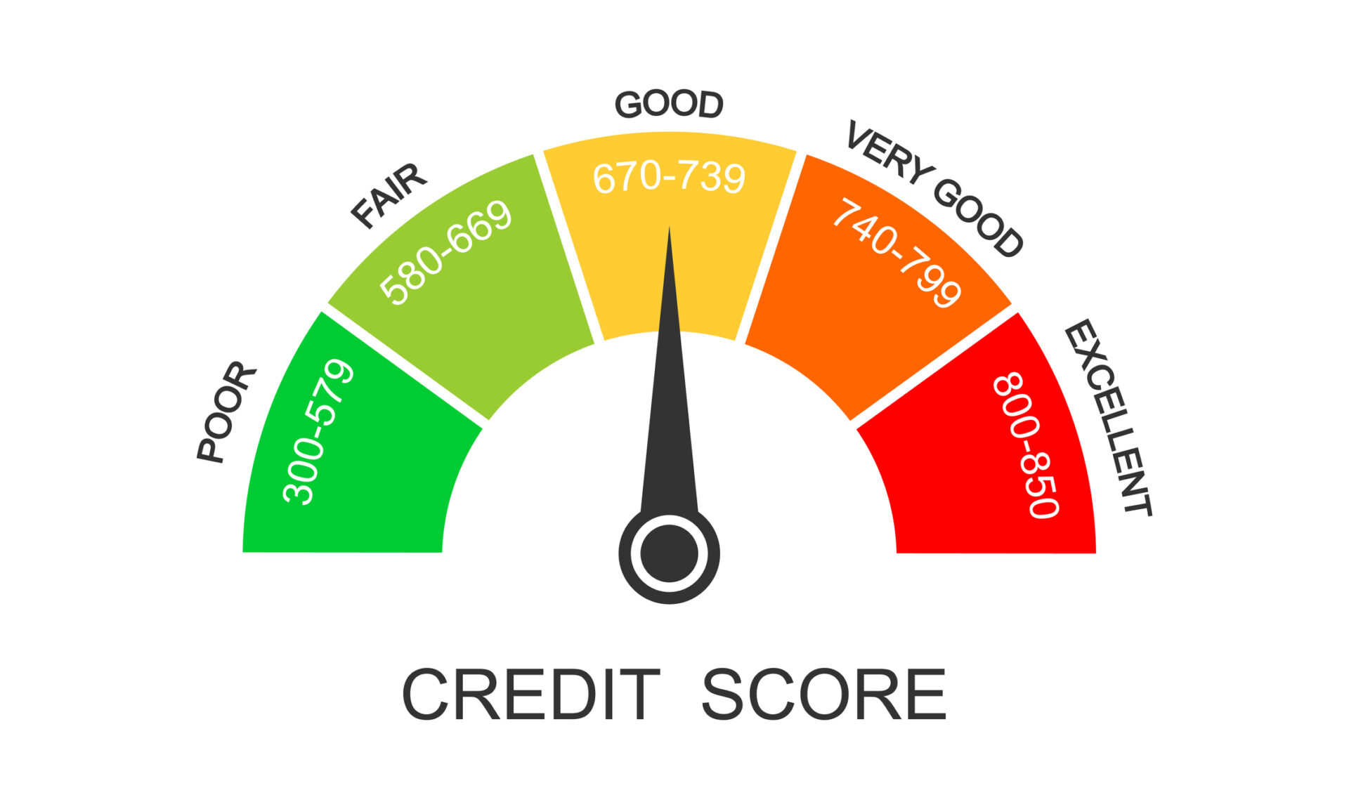 What is a Bad Credit Score? - Steps to Improve